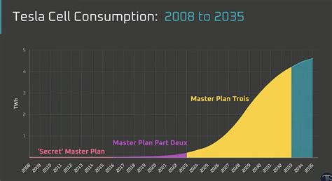 Tesla Master Plan Part 3 And Investor Day Expectations