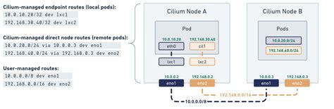 Isovalent Cilium Enterprise Multi Network