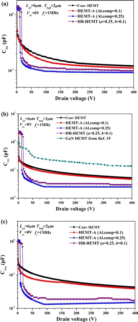 The simulated C–V characteristics of the Conv HEMT, HEMT-A, and HB-HEMT ...