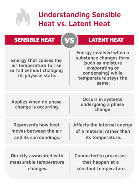 Sensible Heat vs Latent Heat in HVAC Systems | Lennox