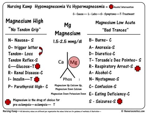 Hypomagnesemia Vs Hypermagnesemia Nursing Labs Nursing Mnemonics Nursing Notes