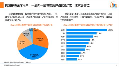 2021年第1季度中国移动医疗产品市场监测报告（简版） 研究报告 比达网 专注移动互联网行业的市场研究和数据交流平台