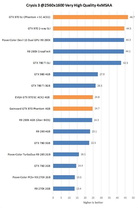 Nvidia GTX 970 SLI tested