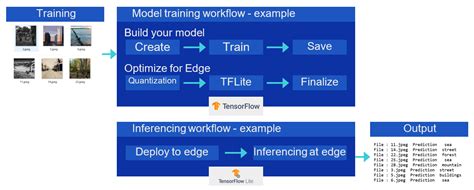 Computing On The Edge Nebs Criteria Levels Dell Technologies Info Hub