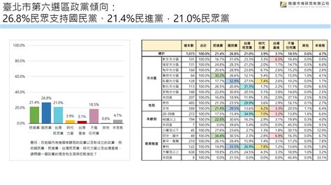 【匯流民調大安區立委選舉3 1】台北市大安區國民黨立委初選 比照黨內初選規則計分 最新民調 羅智強大贏鍾沛君