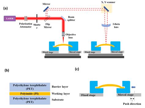 Polymers Free Full Text Development Of Method Enhanced Laser