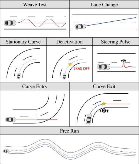 Driving maneuver schematic overview | Download Scientific Diagram