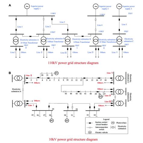 Typical power grid structure diagram. (A) 110-kV power grid structure ...