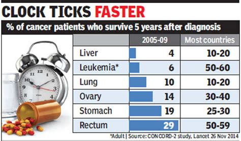 Bone Cancer Survival Rate In India - CancerWalls