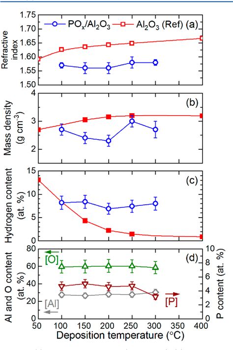 Figure 3 From POx Al2O3 Stacks For C Si Surface Passivation Material