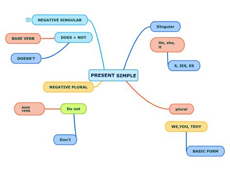 Present Simple Mind Map Mindmap Porn Sex Picture