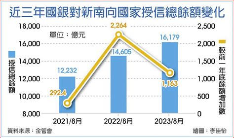 國銀新南向授信 再衝新高 日報 工商時報