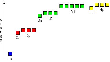 The Order Of Filling 3d And 4s Orbitals Chemistry Libretexts