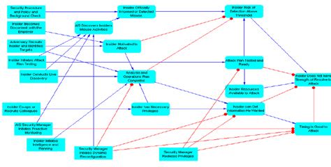 Influence Net For Insider Threat Model Download Scientific Diagram