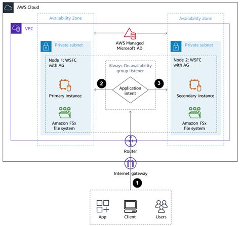 Configure Read Only Routing In An Always On Availability Group In Sql Server On Aws Aws