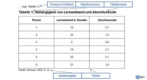 Wie Zitiere Ich Eine Selbsterstellte Tabelle Mit Text Vom Autor