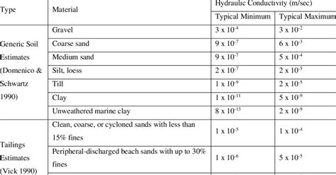 Typical Soil Hydraulic Conductivity Values Adapted From Domenico