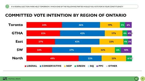 Conservatives Open Up A 14 Point Lead Over The Liberals As Poilievre S