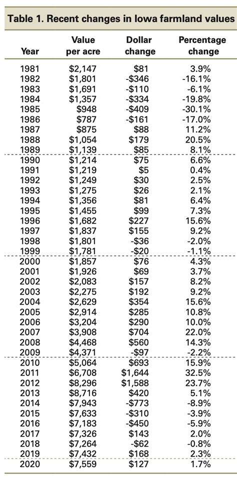 Iowa Farmland Report Farmland Prices In Iowa Today