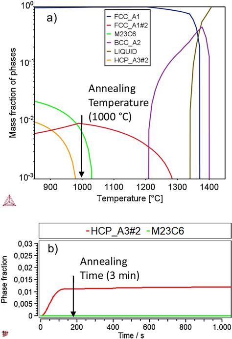 Thermodynamic Calculation And Precipitation Kinetics A Themocalc