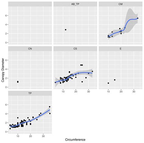 Acacia And Ants Data Science With R For The Life Sciences