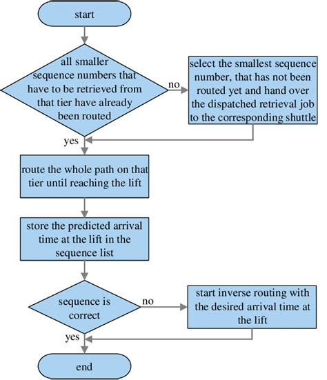 Routing Based Sequencing Algorithm Download Scientific Diagram