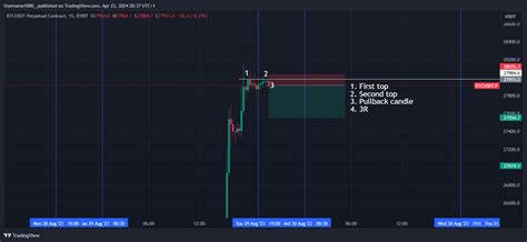 Bybit Btcusdt P Chart Image By Username Tradingview