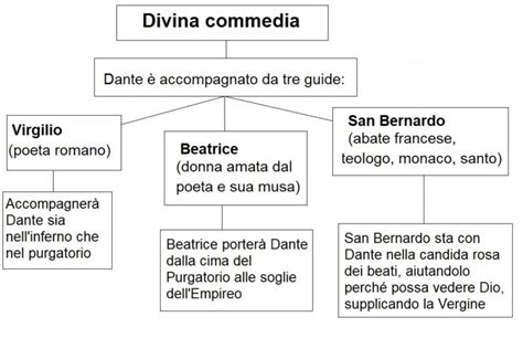 Mappa Concettuale Divina Commedia Elenco Schemi Infonotizia It