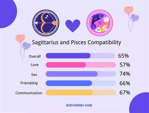 Sagittarius And Pisces Compatibility Love Sex Friendship And Communication