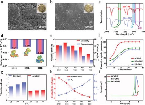 Sem Images Of The Li Metals In A Dol Dme And B The Electrolytes