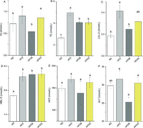 Hepatic Lipid Levels In Mice In Each Group Levels Of Serum Total Download Scientific Diagram