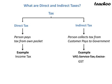 Economics What Is Net Indirect Taxes Gdpmp And Gdpfc Class 12