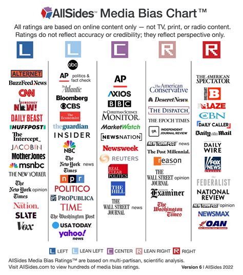 New Allsides Media Bias Chart Version 6 Updated Ratings For Npr