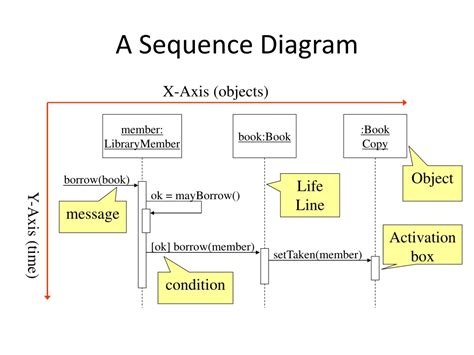 Ppt System Sequence Diagrams Ssd Powerpoint Presentation Free Download Id 9352899