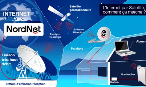 Internet Satellite Ou G Bretagne Antennes