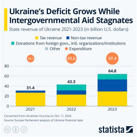 Chart Ukraine S Deficit Grows While Intergovernmental Aid Stagnates