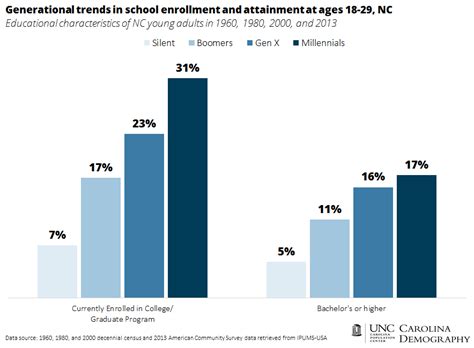 Nc In Focus Increasing Educational Attainment Carolina Demography