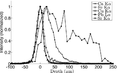 Intensity Versus Depth Of Several Elemental Fluorescence Lines Obtained Download Scientific