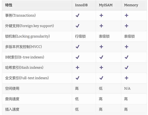 Mysql Storage Engine The Most Comprehensive Summary