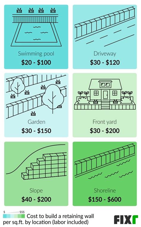 Retaining Wall Cost Cost To Build Retaining Wall Fixr