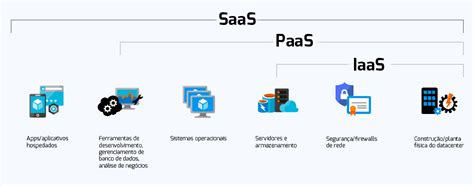 Tudo O Que Você Precisa Saber Sobre Saas Software As A Service