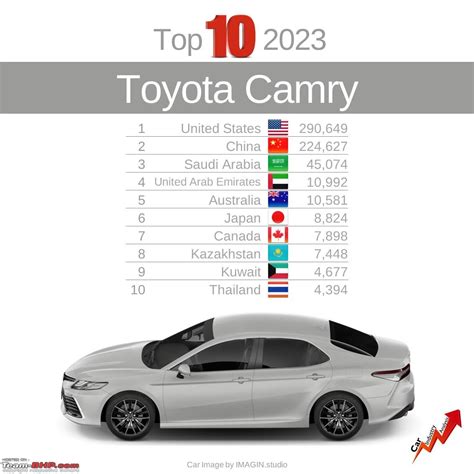 Worlds Best Selling Cars Of 2023 Team Bhp