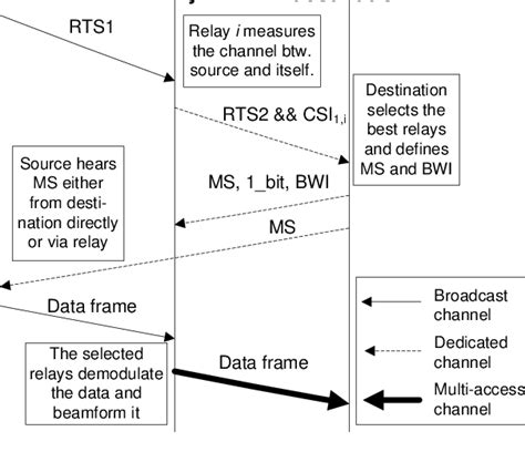 Flowchart Of The Proposed General Joint Relay Selection And Link Download Scientific Diagram