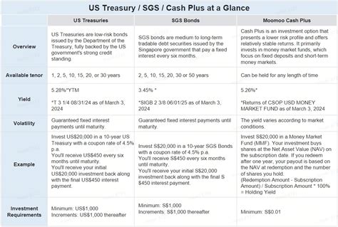 How to trade US treasury bonds?