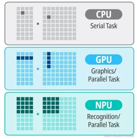 Cpu、gpu，那npu是，神经网络到底能做什么！ Npu是实用还是噱头 Csdn博客