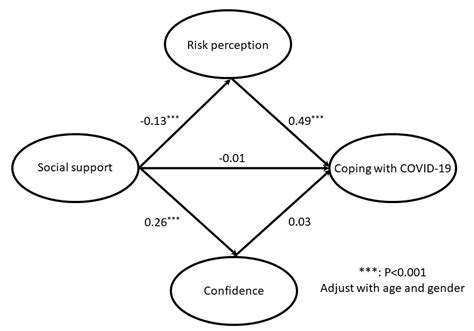 Ijerph Free Full Text Mediating Effects Of Risk Perception On