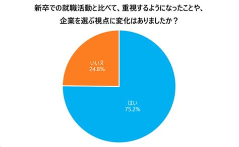 約7割が「転職活動で重視するポイント」は、就職活動時と異なると回答。就職活動時と比較して重視するようになった点、1位は「仕事内容」。2位は「今後のキャリアビジョン」 20代アンケート