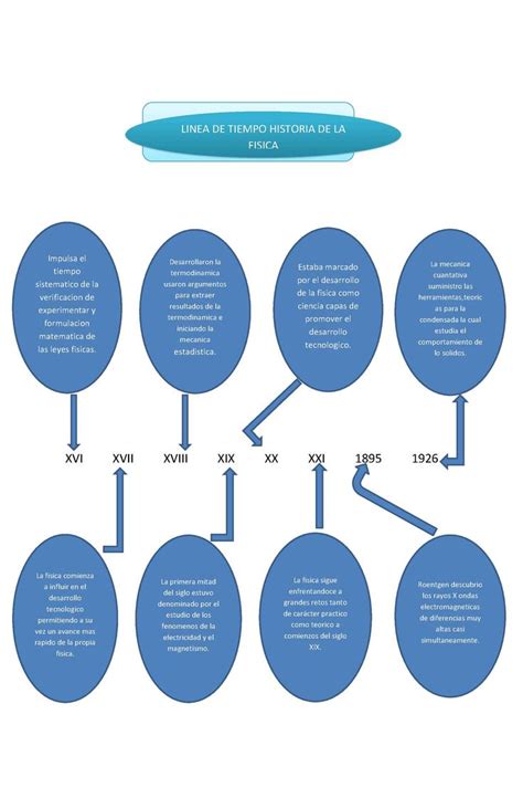 Organizador Grafico Y Linea De Tiempo De La Historia De La Fisica