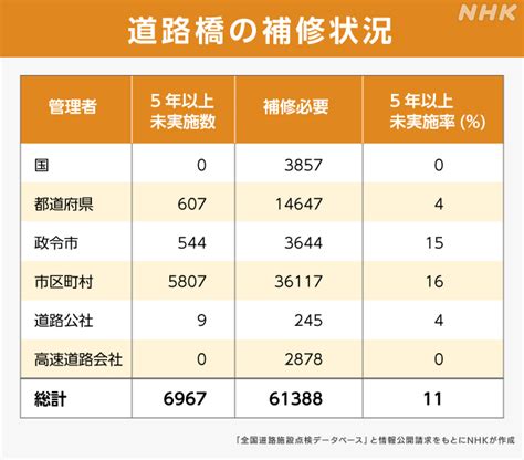 インフラ老朽化「直せない」道路が増加 データ分析から判明 Nhk ビジネス特集