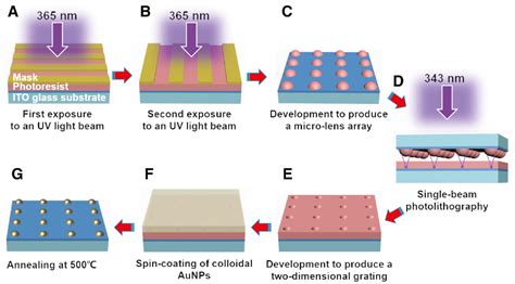 Optically Processed Microlens Array For Single Beam Lithography Of